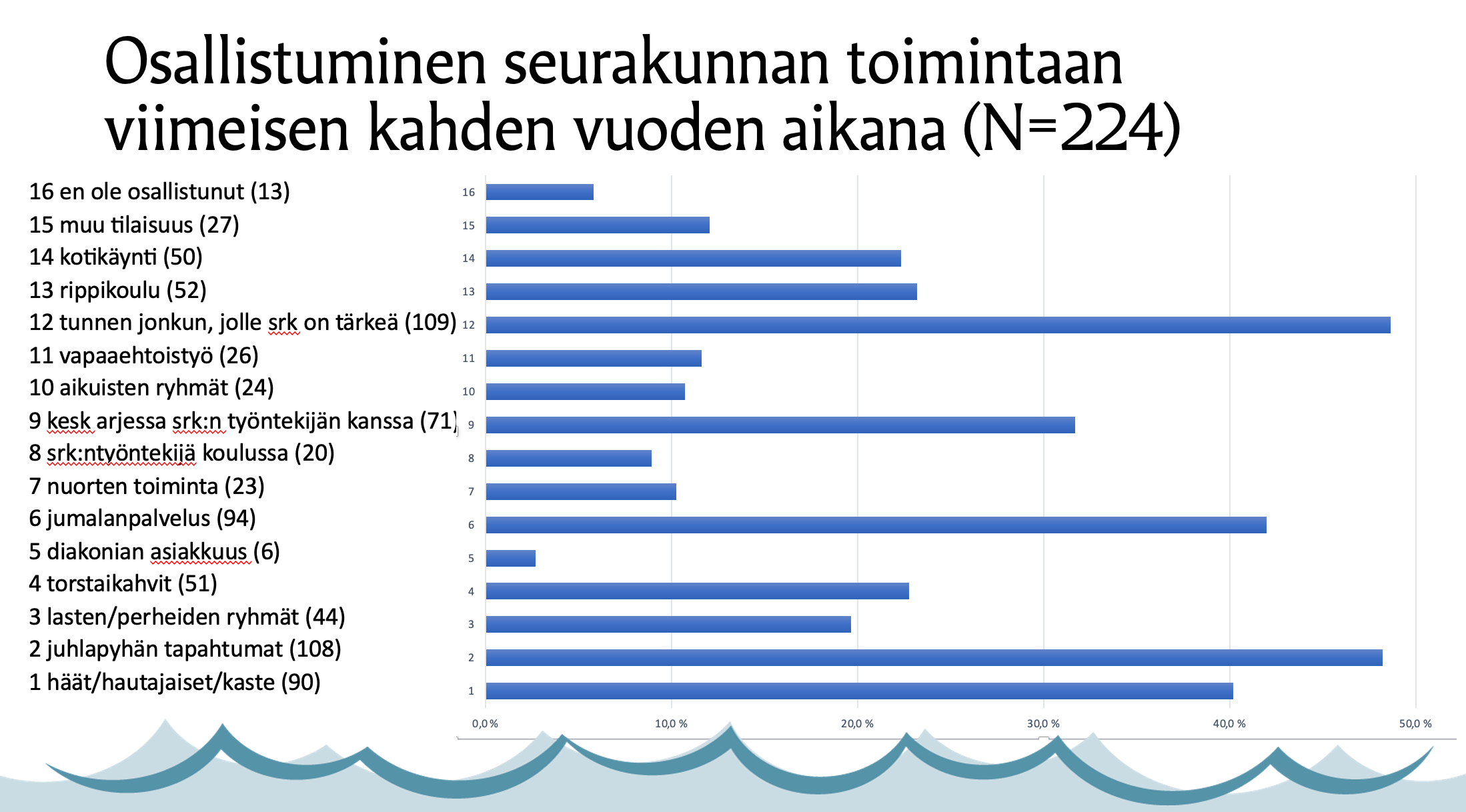 pylväsdiagrammi: Osallistuminen seurakunnan toimintaan viimeisen kahden vuoden aikana.